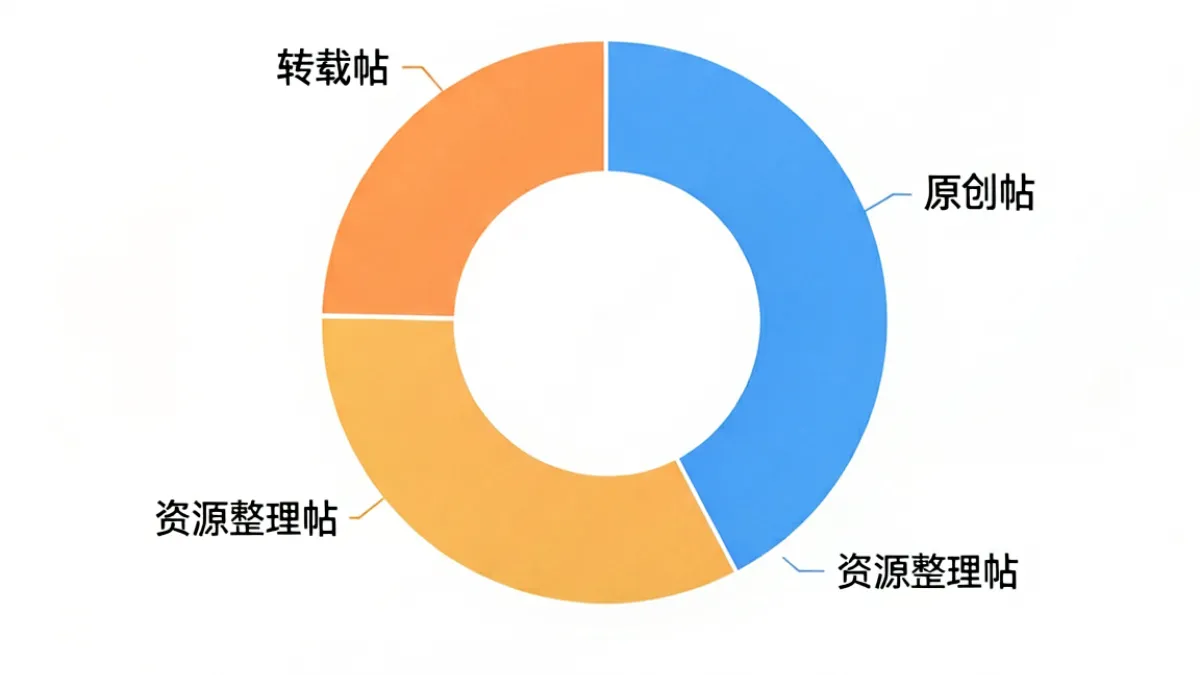 中文社区原创内容与搬运内容比例分析图表，展示激情五月婷婷类平台内容生态的构成数据